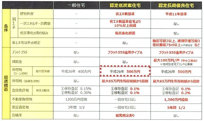 低炭素住宅表.jpg